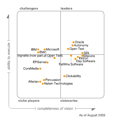 Key takeaways from the latest Forrester Wave for WCM, Q3 2023